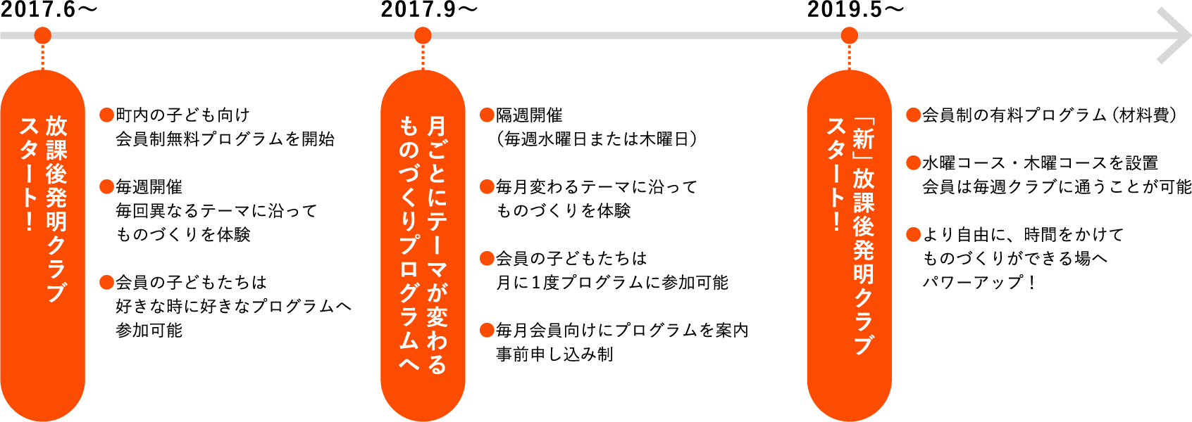 放課後発明クラブ これまでの歩み
