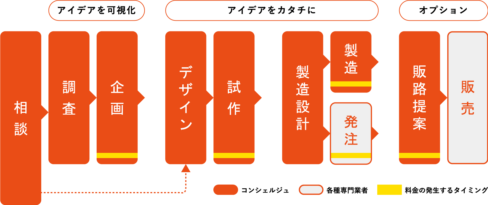 ものづくりコンシェルジュ サービスの流れ